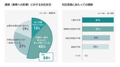 広告出稿に関する課題(業務への影響)に対する対応状況　対応実施にあたっての課題