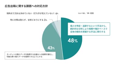 広告出稿に関する課題への対応方針