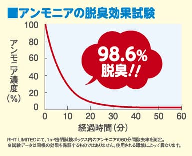 「ペット脱臭機　わんにゃんくりーん　PL-100」の脱臭効果試験