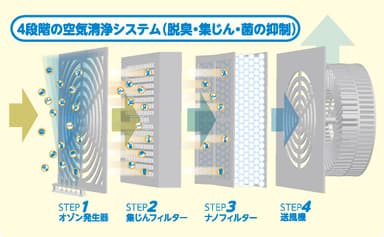 「ペット脱臭機　わんにゃんくりーん　PL-100」4段階の空気清浄システム