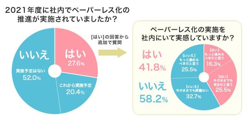 “ペーパーレス化”は現状どうなっているのか。
インク革命.COMがペーパーレス化の実態調査を実施！