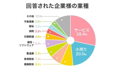 回答された企業様の業種