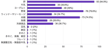 【図8】冷蔵庫にいつもある食材・よく使う食材は何ですか？