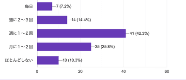 【図10】外食(テイクアウトやデリバリー含む)はどれくらいの頻度でされますか？