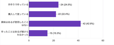 【図11】発酵調味料(塩麹やしょうゆ麹)を使ったことはありますか？