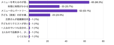【図12】食事作りをする上での悩みがあれば教えて下さい。