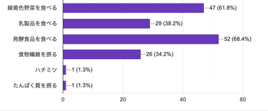 【図4】免疫力を高めために食生活で意識していることはなんですか？