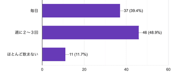 【図6】お味噌汁はどれくらいの頻度で飲みますか？