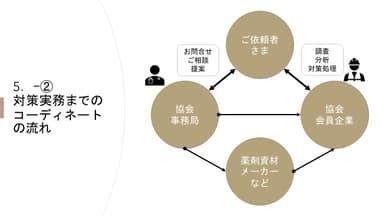 相談窓口における対応の流れ(2)