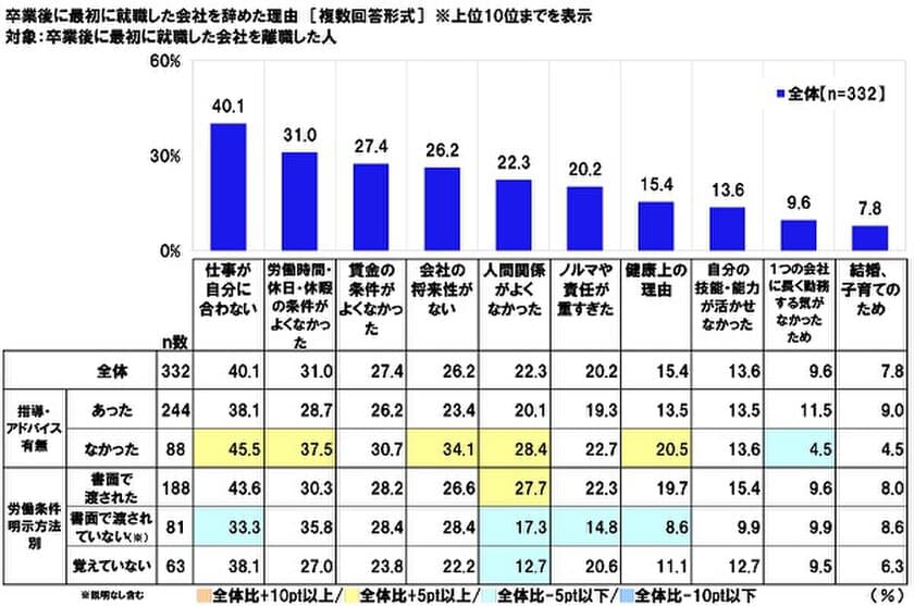 連合調べ　
新卒入社した会社を辞めた理由の1位は
「仕事が自分に合わない」　
労働条件通知書を書面で“渡されていない”人では
「労働時間・休日・休暇の条件がよくなかった」が
1位に