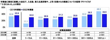 入社後、新入社員研修や、上司・先輩からの業務についての指導・アドバイスが「十分にあった」人の割合