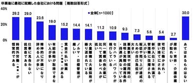 卒業後に最初に就職した会社における問題