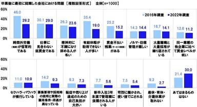 卒業後に最初に就職した会社における問題【経年変化】