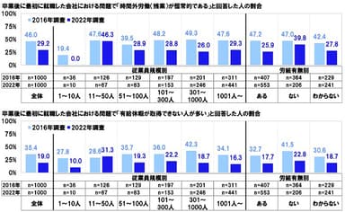 卒業後に最初に就職した会社における問題で「時間外労働（残業）が恒常的である」／「有給休暇が取得できない人が多い」と回答した人の割合