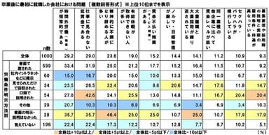 卒業後に最初に就職した会社における問題【労働条件明示方法別】