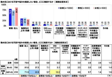 勤め先における不安や悩みを相談したい場合、どこに相談するか