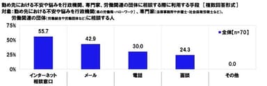 勤め先における不安や悩みを行政機関、専門家、労働関連の団体に相談する際に利用する手段