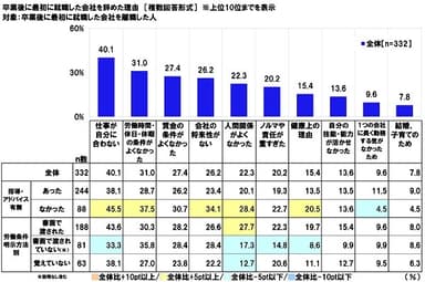 卒業後に最初に就職した会社を辞めた理由