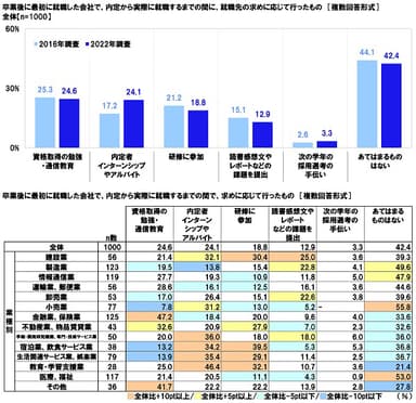 卒業後に最初に就職した会社で、内定から実際に就職するまでの間に、就職先の求めに応じて行ったもの