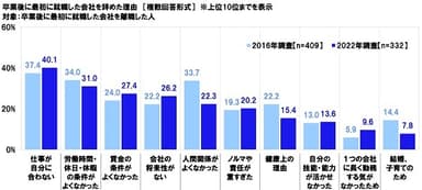 卒業後に最初に就職した会社を辞めた理由【経年比較】