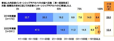 参加した内定者インターンシップやアルバイトの延べ日数