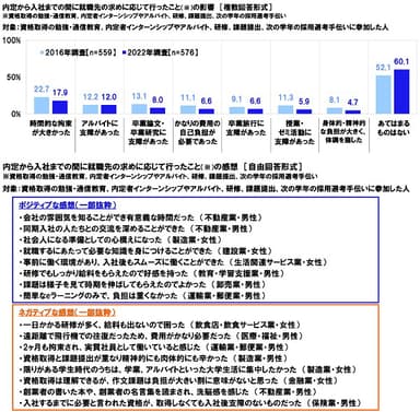 内定から入社までの間に就職先の求めに応じて行ったことの影響／感想