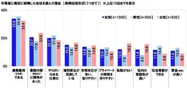 卒業後に最初に就職した会社を選んだ理由