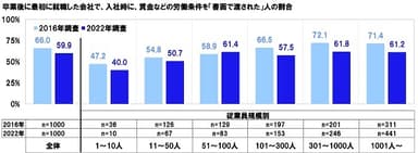 卒業後に最初に就職した会社で、入社時に、賃金などの労働条件を「書面で渡された」人の割合