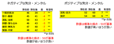 気分・メンタル評価の改善2