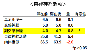 自律神経活動