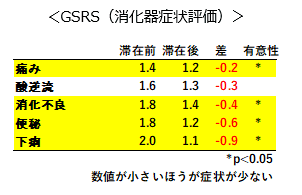 GSRS(消化器症状評価)