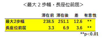 最大2歩幅・長座位前屈