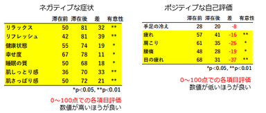 健康関連自己評価の改善2