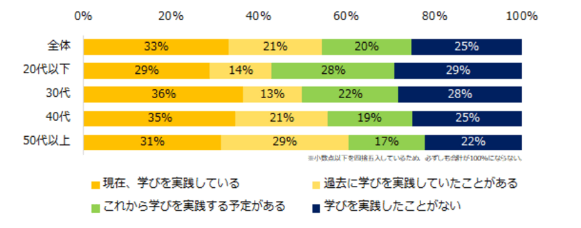 2,700人が回答！「社会人の学び」実態調査
半数が「学び」を現在実践している／実施したことがあると回答。 
学びを実践中の方の学習テーマ、
トップは「経営・ビジネスに必要な知識・能力」。 
学習時間は「週に1～3時間未満」が最多。
学習時間が長いのは20代以下・50代以上。