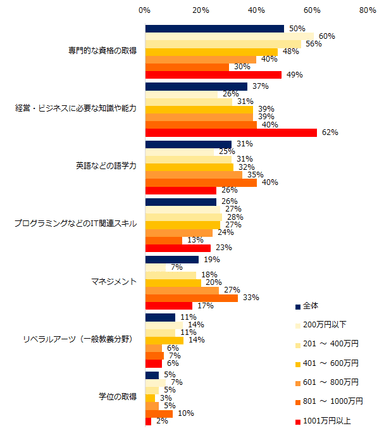 「これから学びを実践する予定がある」と回答された方にお聞きします。具体的にどのようなことを学ぶ予定ですか？（複数回答可／年収別）