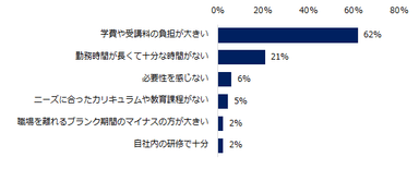 「学びを実践したことがない」と回答した方に伺います。学びを行わない理由を教えてください。（複数回答可）