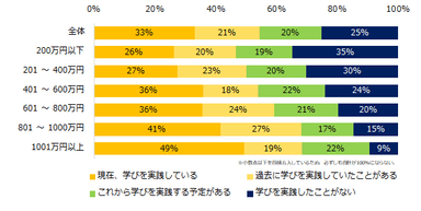 なにか自主的な“学び”を実践していますか？（年収別）