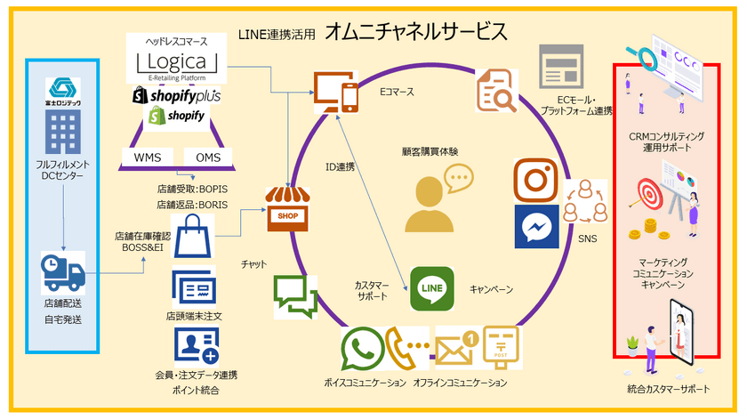 『Lifex(ライフェックス)』と『富士ロジテック』は、
LINE連携サービスのオムニチャネル・D2C・EC事業者むけの
コミュニケーションサービスで提携・サービス提供