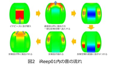 図2 イヤピース内部の音の流れ