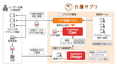 顧客ニーズへの迅速な対応を可能にする介護サプリの開発体制