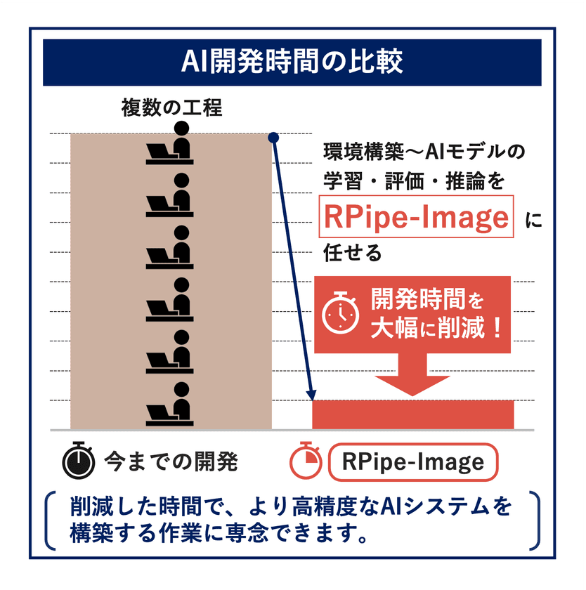 外観検査AI開発における工数を大幅に削減可能！
「RPipe-Image」のベータ版をリリース。
AIエンジニアによる、AIエンジニアのための、
AI開発ツールの登場。