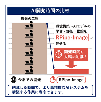 AI開発時間の比較