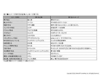 イメージ項目別の企業メッセージ第1位