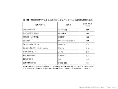 「発信期間が2年以下と比較的短い主なメッセージ」の企業名想起率