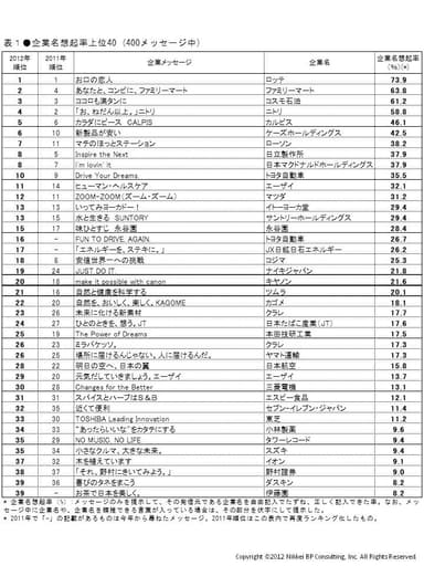 企業名想起率上位40　(400メッセージ中)