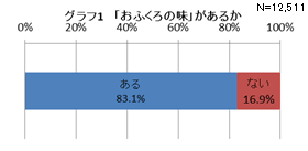 グラフ1