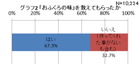 グラフ2