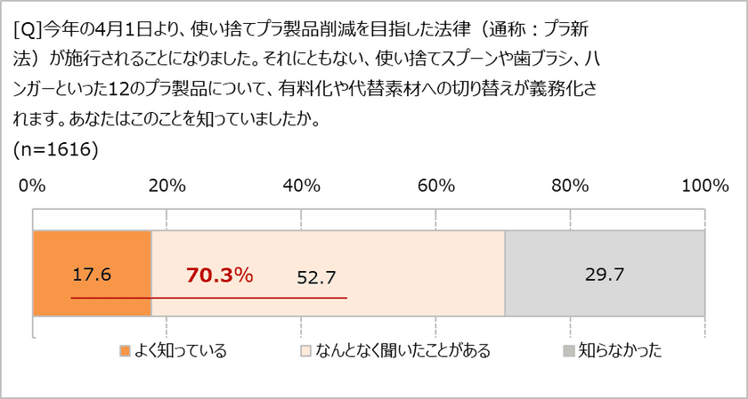 プラスチックの使い捨てにNO!?　
プラスチック新法に「賛成」59.8％
プラスプーンをもらう頻度が「減った」41.2％