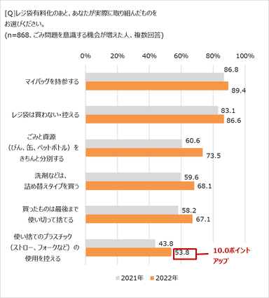 ごみ削減のためにしたことは？