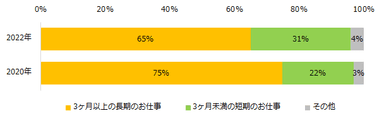 どのくらいの期間のお仕事をさがしていますか？